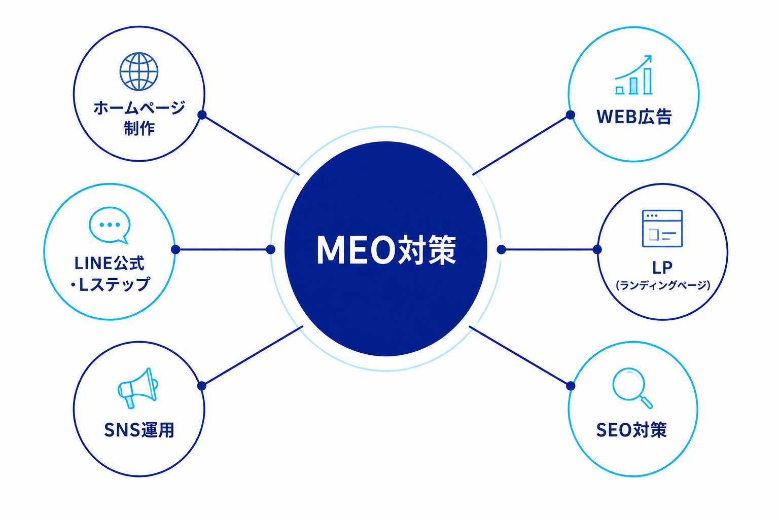 MEO対策を中心に、ホームページ制作・WEB広告・LP・LINE公式/Lステップ・SNS運用・SEO対策が連携する関係図
